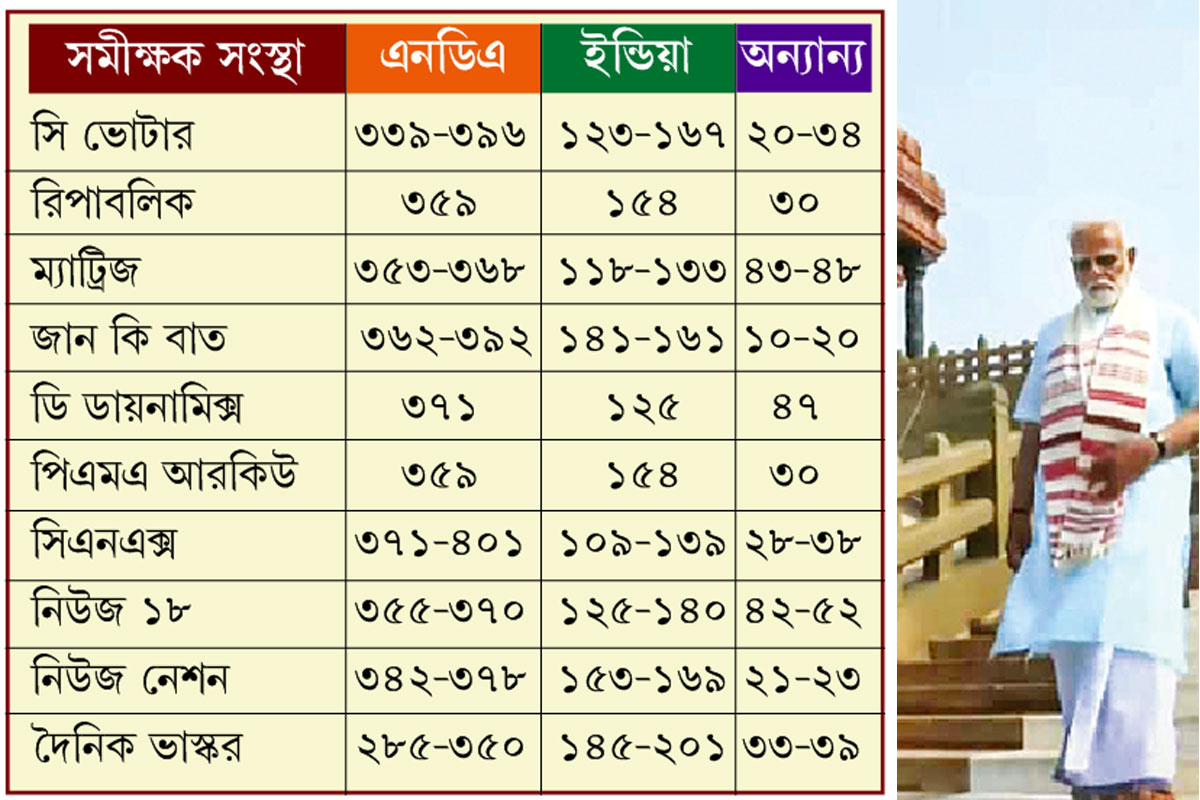 প্রত্যাশা ও প্রাপ্তির ফারাক ৪০০ না পাওয়ার স্বপ্নভঙ্গ মোদির